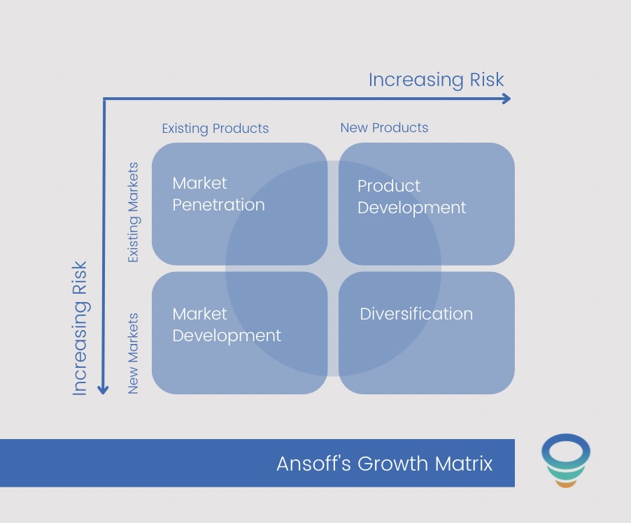 Leveraging the Ansoff Matrix for Business Growth: Strategies for Market  Penetration, Market Development, Product Development, and Diversification